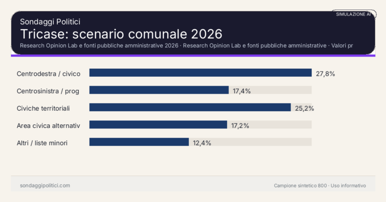 Immagine di anteprima per Tricase 2026, simulazione AI: scenario comunale e limiti