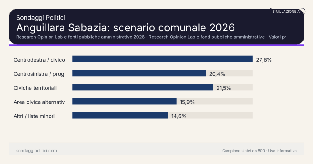 Visual simulazione AI Research Opinion Lab e fonti pubbliche amministrative 2026 Valori prodotti dal Research Opinion Lab e da leggere come scenario editoriale.: Anguillara Sabazia: scenario comunale 2026. Risultati: Centrodestra / civico moderato 27,6%, Centrosinistra / progressista 20,4%, Civiche territoriali 21,5%. Simulazione AI: non è un sondaggio reale né una rilevazione campionaria.