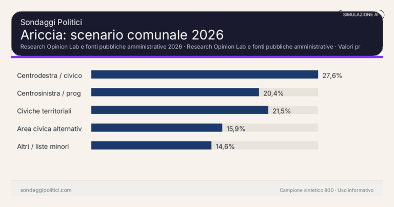 Immagine di anteprima per Ariccia 2026, simulazione AI: scenario comunale e limiti