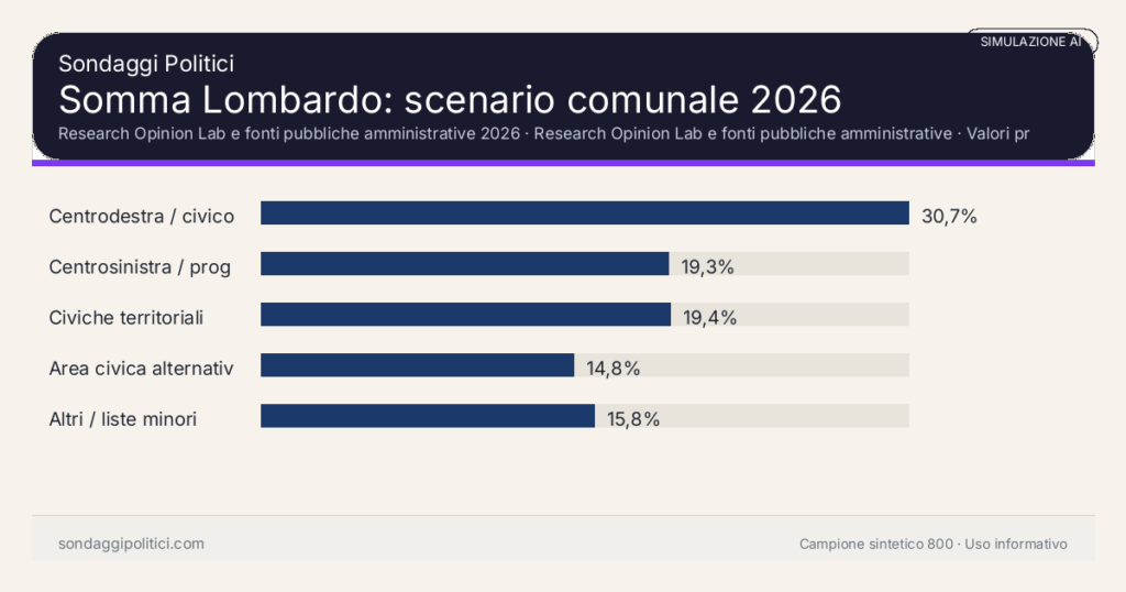 Visual simulazione AI Research Opinion Lab e fonti pubbliche amministrative 2026 Valori prodotti dal Research Opinion Lab e da leggere come scenario editoriale.: Somma Lombardo: scenario comunale 2026. Risultati: Centrodestra / civico moderato 30,7%, Centrosinistra / progressista 19,3%, Civiche territoriali 19,4%. Simulazione AI: non è un sondaggio reale né una rilevazione campionaria.