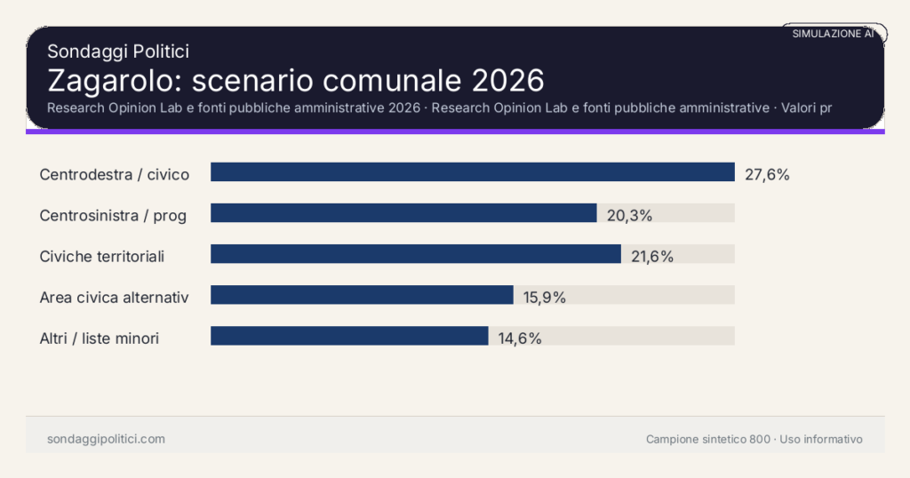 Visual simulazione AI Research Opinion Lab e fonti pubbliche amministrative 2026 Valori prodotti dal Research Opinion Lab e da leggere come scenario editoriale.: Zagarolo: scenario comunale 2026. Risultati: Centrodestra / civico moderato 27,6%, Centrosinistra / progressista 20,3%, Civiche territoriali 21,6%. Simulazione AI: non è un sondaggio reale né una rilevazione campionaria.