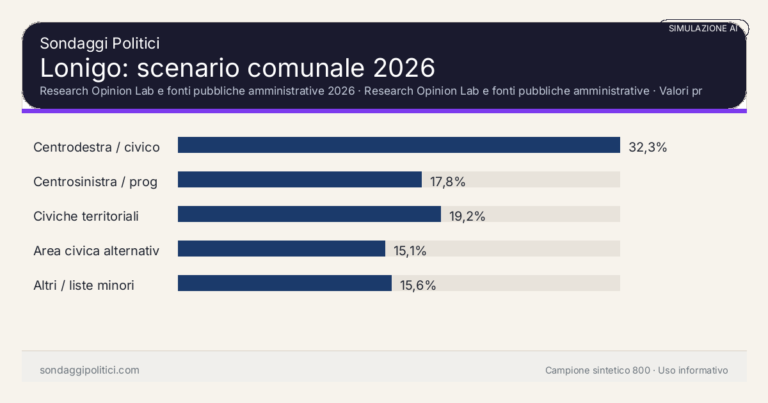 Immagine di anteprima per Lonigo 2026, simulazione AI: scenario comunale e limiti
