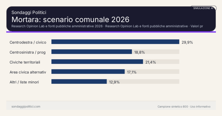 Immagine di anteprima per Mortara 2026, simulazione AI: scenario comunale e limiti