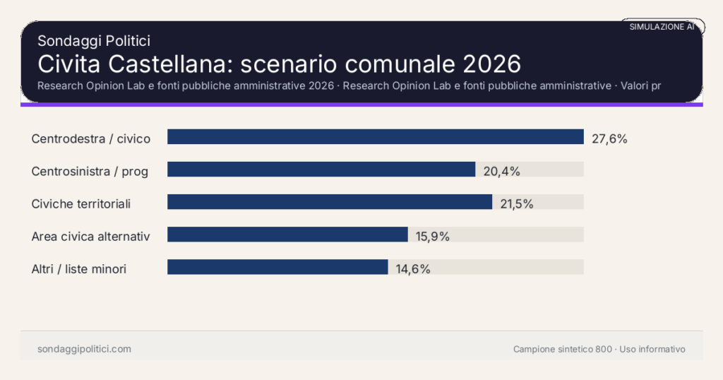 Visual simulazione AI Research Opinion Lab e fonti pubbliche amministrative 2026 Valori prodotti dal Research Opinion Lab e da leggere come scenario editoriale.: Civita Castellana: scenario comunale 2026. Risultati: Centrodestra / civico moderato 27,6%, Centrosinistra / progressista 20,4%, Civiche territoriali 21,5%. Simulazione AI: non è un sondaggio reale né una rilevazione campionaria.