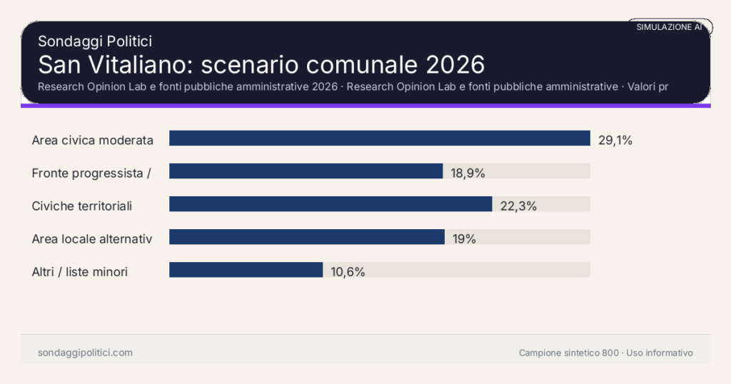 Visual simulazione AI Research Opinion Lab e fonti pubbliche amministrative 2026 Valori prodotti dal Research Opinion Lab e da leggere come scenario editoriale.: San Vitaliano: scenario comunale 2026. Risultati: Area civica moderata 29,1%, Fronte progressista / civico 18,9%, Civiche territoriali 22,3%. Simulazione AI: non è un sondaggio reale né una rilevazione campionaria.