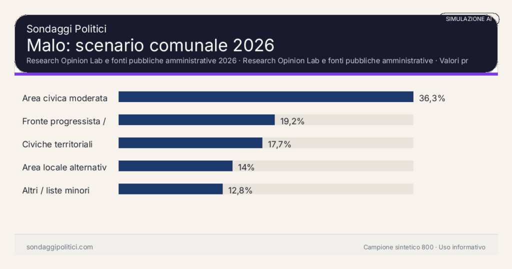 Visual simulazione AI Research Opinion Lab e fonti pubbliche amministrative 2026 Valori prodotti dal Research Opinion Lab e da leggere come scenario editoriale.: Malo: scenario comunale 2026. Risultati: Area civica moderata 36,3%, Fronte progressista / civico 19,2%, Civiche territoriali 17,7%. Simulazione AI: non è un sondaggio reale né una rilevazione campionaria.