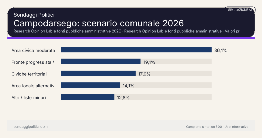 Visual simulazione AI Research Opinion Lab e fonti pubbliche amministrative 2026 Valori prodotti dal Research Opinion Lab e da leggere come scenario editoriale.: Campodarsego: scenario comunale 2026. Risultati: Area civica moderata 36,1%, Fronte progressista / civico 19,1%, Civiche territoriali 17,9%. Simulazione AI: non è un sondaggio reale né una rilevazione campionaria.