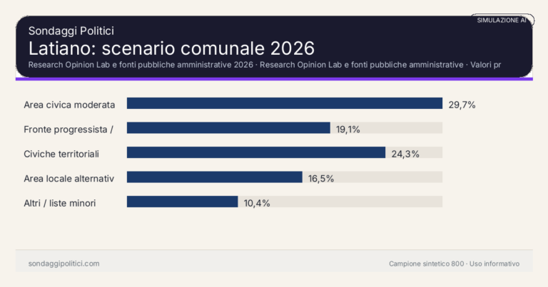 Immagine di anteprima per Latiano 2026, simulazione AI: scenario comunale e limiti