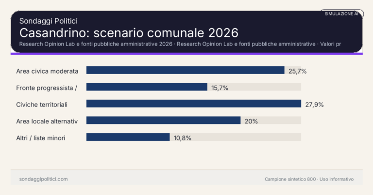 Immagine di anteprima per Casandrino 2026, simulazione AI: scenario comunale e limiti