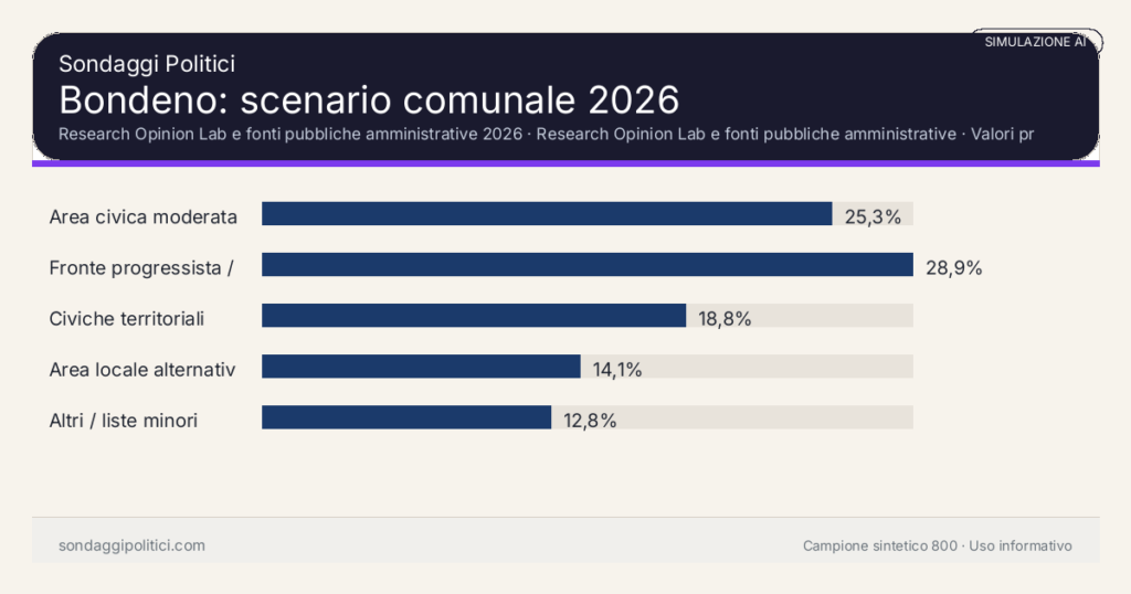 Visual simulazione AI Research Opinion Lab e fonti pubbliche amministrative 2026 Valori prodotti dal Research Opinion Lab e da leggere come scenario editoriale.: Bondeno: scenario comunale 2026. Risultati: Area civica moderata 25,3%, Fronte progressista / civico 28,9%, Civiche territoriali 18,8%. Simulazione AI: non è un sondaggio reale né una rilevazione campionaria.