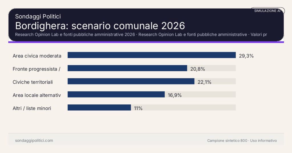 Visual simulazione AI Research Opinion Lab e fonti pubbliche amministrative 2026 Valori prodotti dal Research Opinion Lab e da leggere come scenario editoriale.: Bordighera: scenario comunale 2026. Risultati: Area civica moderata 29,3%, Fronte progressista / civico 20,8%, Civiche territoriali 22,1%. Simulazione AI: non è un sondaggio reale né una rilevazione campionaria.