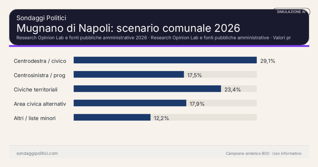 Visual simulazione AI Research Opinion Lab e fonti pubbliche amministrative 2026 Valori prodotti dal Research Opinion Lab e da leggere come scenario editoriale.: Mugnano di Napoli: scenario comunale 2026. Risultati: Centrodestra / civico moderato 29,1%, Centrosinistra / progressista 17,5%, Civiche territoriali 23,4%. Simulazione AI: non è un sondaggio reale né una rilevazione campionaria.