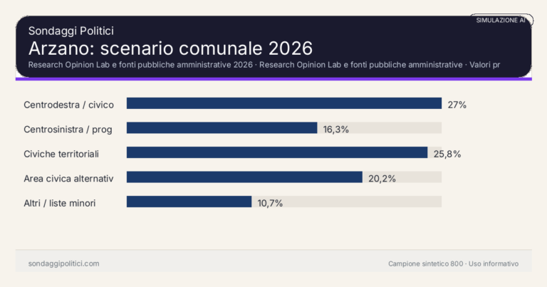 Immagine di anteprima per Arzano 2026, simulazione AI: scenario comunale e limiti