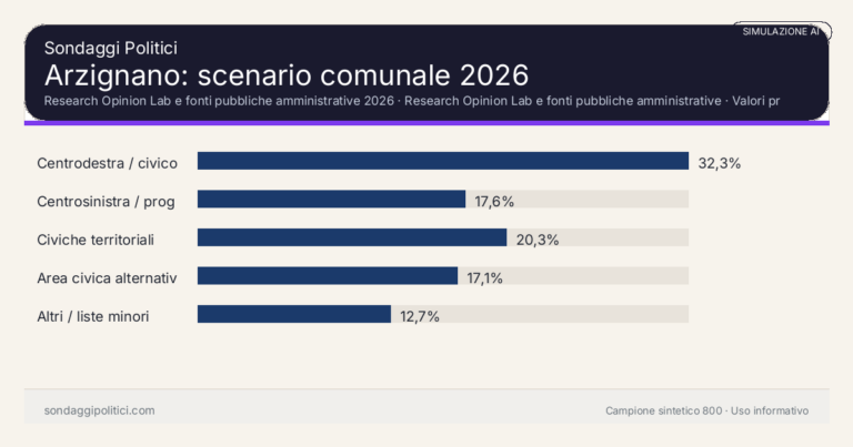 Immagine di anteprima per Arzignano 2026, simulazione AI: scenario comunale e limiti