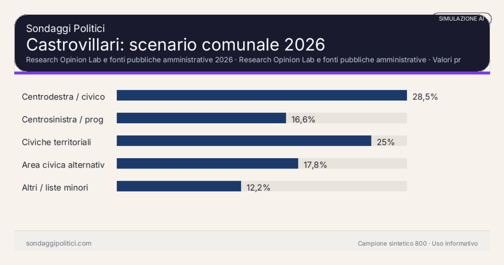 Visual simulazione AI Research Opinion Lab e fonti pubbliche amministrative 2026 Valori prodotti dal Research Opinion Lab e da leggere come scenario editoriale.: Castrovillari: scenario comunale 2026. Risultati: Centrodestra / civico moderato 28,5%, Centrosinistra / progressista 16,6%, Civiche territoriali 25%. Simulazione AI: non è un sondaggio reale né una rilevazione campionaria.
