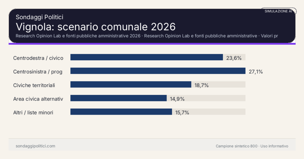 Visual simulazione AI Research Opinion Lab e fonti pubbliche amministrative 2026 Valori prodotti dal Research Opinion Lab e da leggere come scenario editoriale.: Vignola: scenario comunale 2026. Risultati: Centrodestra / civico moderato 23,6%, Centrosinistra / progressista 27,1%, Civiche territoriali 18,7%. Simulazione AI: non è un sondaggio reale né una rilevazione campionaria.