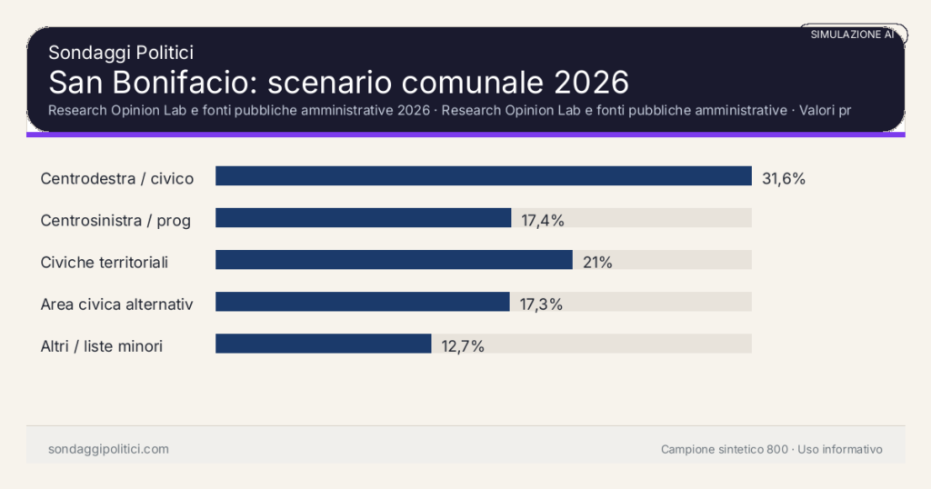 Visual simulazione AI Research Opinion Lab e fonti pubbliche amministrative 2026 Valori prodotti dal Research Opinion Lab e da leggere come scenario editoriale.: San Bonifacio: scenario comunale 2026. Risultati: Centrodestra / civico moderato 31,6%, Centrosinistra / progressista 17,4%, Civiche territoriali 21%. Simulazione AI: non è un sondaggio reale né una rilevazione campionaria.