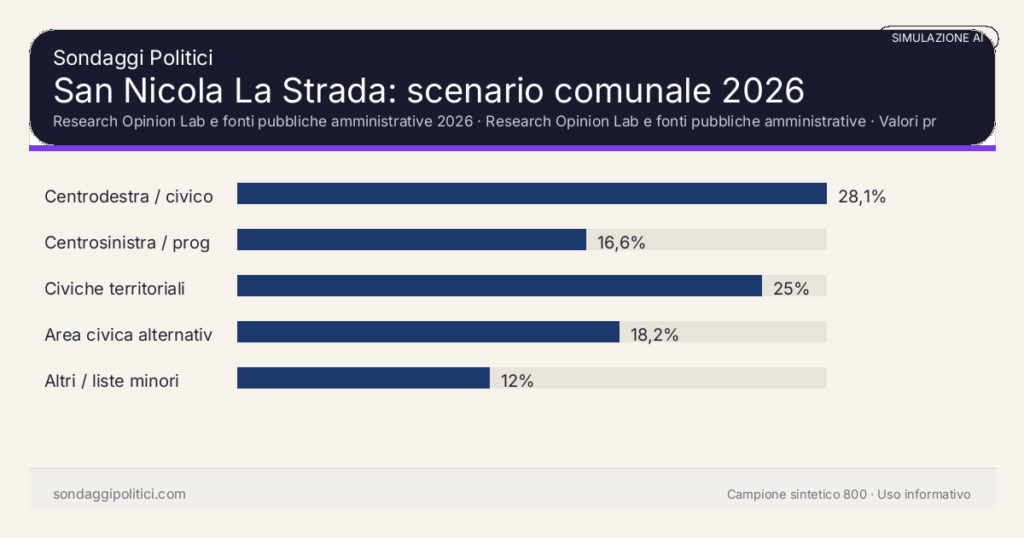 Visual simulazione AI Research Opinion Lab e fonti pubbliche amministrative 2026 Valori prodotti dal Research Opinion Lab e da leggere come scenario editoriale.: San Nicola La Strada: scenario comunale 2026. Risultati: Centrodestra / civico moderato 28,1%, Centrosinistra / progressista 16,6%, Civiche territoriali 25%. Simulazione AI: non è un sondaggio reale né una rilevazione campionaria.