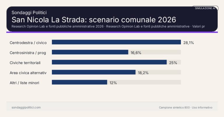 Immagine di anteprima per San Nicola La Strada 2026, simulazione AI: scenario comunale e limiti