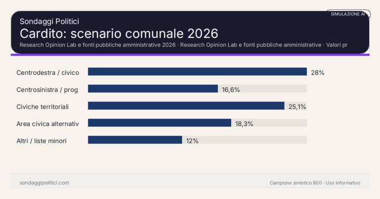 Immagine di anteprima per Cardito 2026, simulazione AI: scenario comunale e limiti