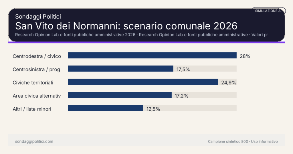 Visual simulazione AI Research Opinion Lab e fonti pubbliche amministrative 2026 Valori prodotti dal Research Opinion Lab e da leggere come scenario editoriale.: San Vito dei Normanni: scenario comunale 2026. Risultati: Centrodestra / civico moderato 28%, Centrosinistra / progressista 17,5%, Civiche territoriali 24,9%. Simulazione AI: non è un sondaggio reale né una rilevazione campionaria.