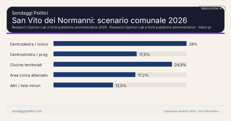 Immagine di anteprima per San Vito dei Normanni 2026, simulazione AI: scenario comunale e limiti