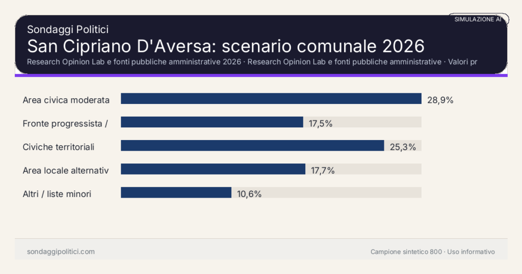 Visual simulazione AI Research Opinion Lab e fonti pubbliche amministrative 2026 Valori prodotti dal Research Opinion Lab e da leggere come scenario editoriale.: San Cipriano D'Aversa: scenario comunale 2026. Risultati: Area civica moderata 28,9%, Fronte progressista / civico 17,5%, Civiche territoriali 25,3%. Simulazione AI: non è un sondaggio reale né una rilevazione campionaria.