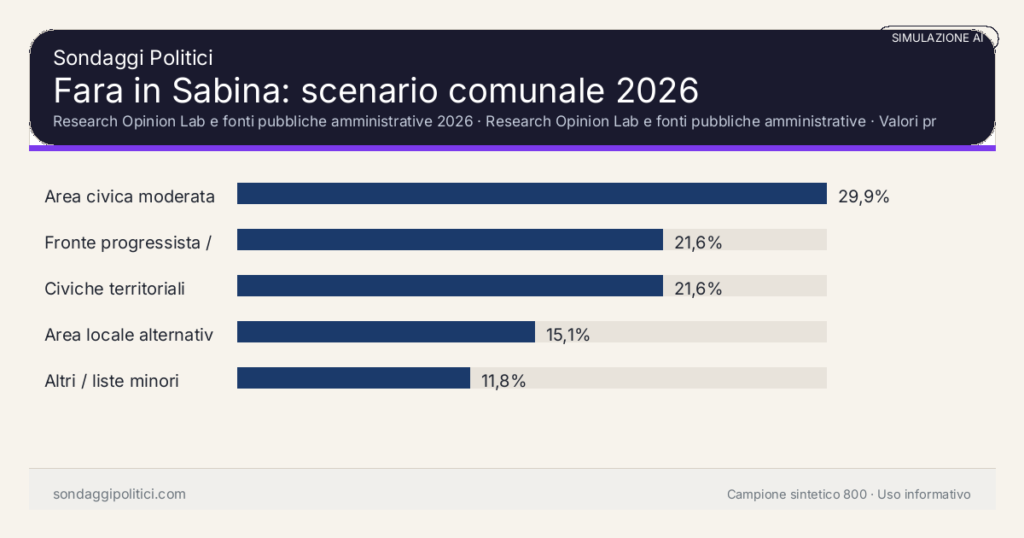 Visual simulazione AI Research Opinion Lab e fonti pubbliche amministrative 2026 Valori prodotti dal Research Opinion Lab e da leggere come scenario editoriale.: Fara in Sabina: scenario comunale 2026. Risultati: Area civica moderata 29,9%, Fronte progressista / civico 21,6%, Civiche territoriali 21,6%. Simulazione AI: non è un sondaggio reale né una rilevazione campionaria.