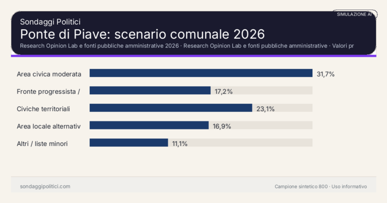 Immagine di anteprima per Ponte di Piave 2026, simulazione AI: scenario comunale e limiti