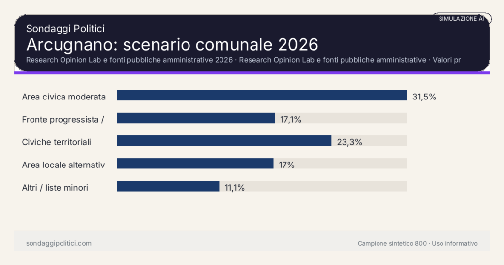 Visual simulazione AI Research Opinion Lab e fonti pubbliche amministrative 2026 Valori prodotti dal Research Opinion Lab e da leggere come scenario editoriale.: Arcugnano: scenario comunale 2026. Risultati: Area civica moderata 31,5%, Fronte progressista / civico 17,1%, Civiche territoriali 23,3%. Simulazione AI: non è un sondaggio reale né una rilevazione campionaria.