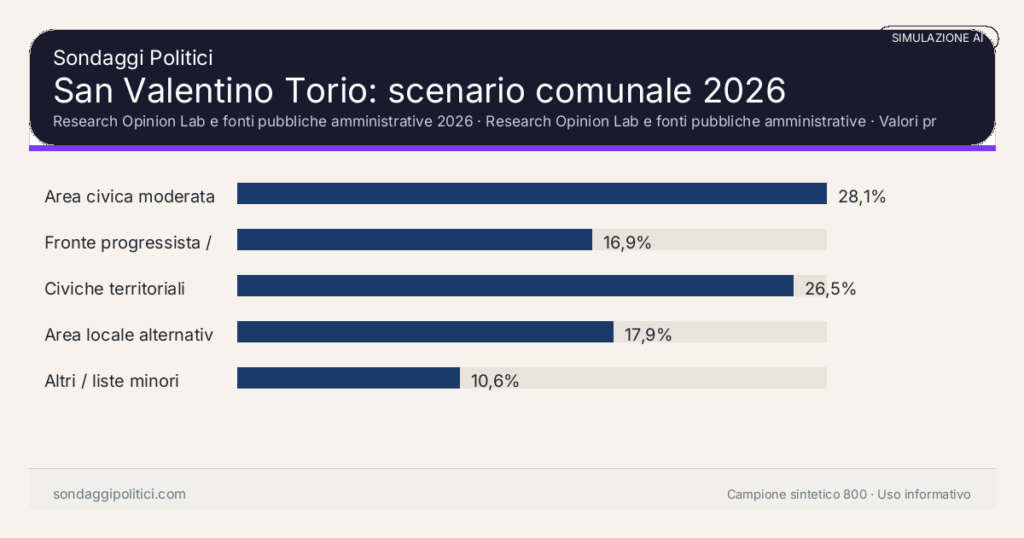 Visual simulazione AI Research Opinion Lab e fonti pubbliche amministrative 2026 Valori prodotti dal Research Opinion Lab e da leggere come scenario editoriale.: San Valentino Torio: scenario comunale 2026. Risultati: Area civica moderata 28,1%, Fronte progressista / civico 16,9%, Civiche territoriali 26,5%. Simulazione AI: non è un sondaggio reale né una rilevazione campionaria.
