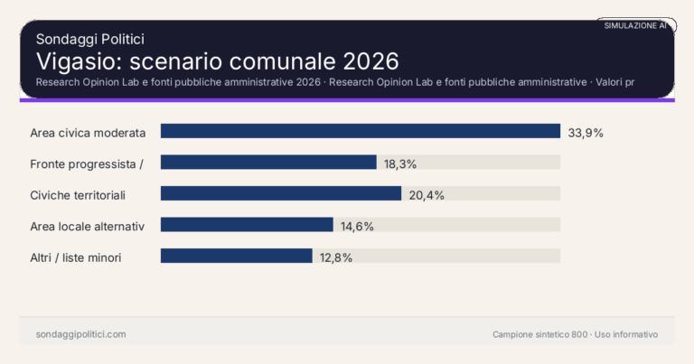 Immagine di anteprima per Vigasio 2026, simulazione AI: scenario comunale e limiti