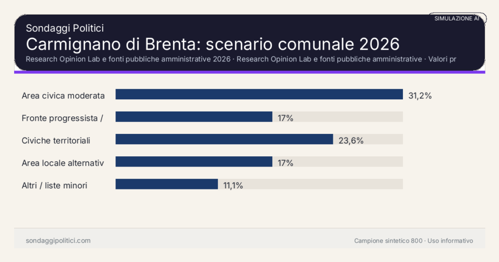 Visual simulazione AI Research Opinion Lab e fonti pubbliche amministrative 2026 Valori prodotti dal Research Opinion Lab e da leggere come scenario editoriale.: Carmignano di Brenta: scenario comunale 2026. Risultati: Area civica moderata 31,2%, Fronte progressista / civico 17%, Civiche territoriali 23,6%. Simulazione AI: non è un sondaggio reale né una rilevazione campionaria.