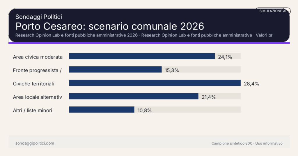 Visual simulazione AI Research Opinion Lab e fonti pubbliche amministrative 2026 Valori prodotti dal Research Opinion Lab e da leggere come scenario editoriale.: Porto Cesareo: scenario comunale 2026. Risultati: Area civica moderata 24,1%, Fronte progressista / civico 15,3%, Civiche territoriali 28,4%. Simulazione AI: non è un sondaggio reale né una rilevazione campionaria.