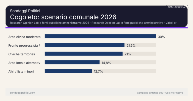 Immagine di anteprima per Cogoleto 2026, simulazione AI: scenario comunale e limiti