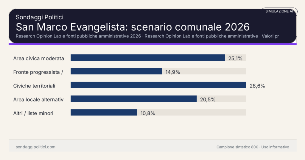 Visual simulazione AI Research Opinion Lab e fonti pubbliche amministrative 2026 Valori prodotti dal Research Opinion Lab e da leggere come scenario editoriale.: San Marco Evangelista: scenario comunale 2026. Risultati: Area civica moderata 25,1%, Fronte progressista / civico 14,9%, Civiche territoriali 28,6%. Simulazione AI: non è un sondaggio reale né una rilevazione campionaria.