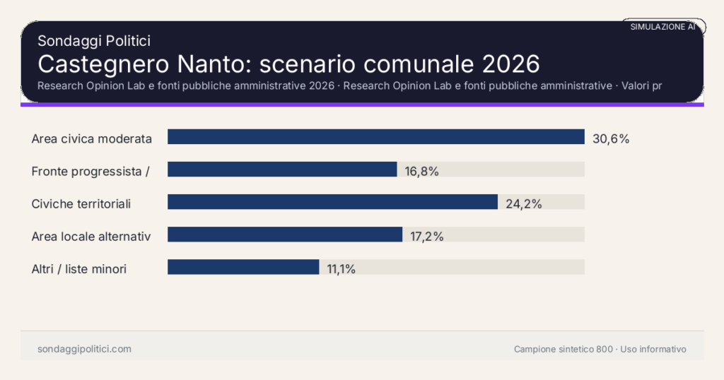 Visual simulazione AI Research Opinion Lab e fonti pubbliche amministrative 2026 Valori prodotti dal Research Opinion Lab e da leggere come scenario editoriale.: Castegnero Nanto: scenario comunale 2026. Risultati: Area civica moderata 30,6%, Fronte progressista / civico 16,8%, Civiche territoriali 24,2%. Simulazione AI: non è un sondaggio reale né una rilevazione campionaria.