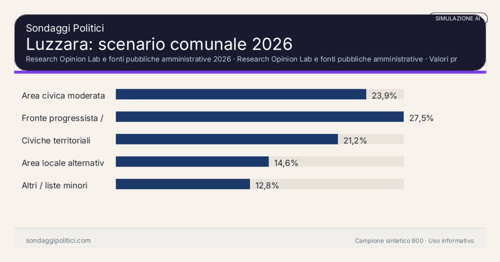 Visual simulazione AI Research Opinion Lab e fonti pubbliche amministrative 2026 Valori prodotti dal Research Opinion Lab e da leggere come scenario editoriale.: Luzzara: scenario comunale 2026. Risultati: Area civica moderata 23,9%, Fronte progressista / civico 27,5%, Civiche territoriali 21,2%. Simulazione AI: non è un sondaggio reale né una rilevazione campionaria.