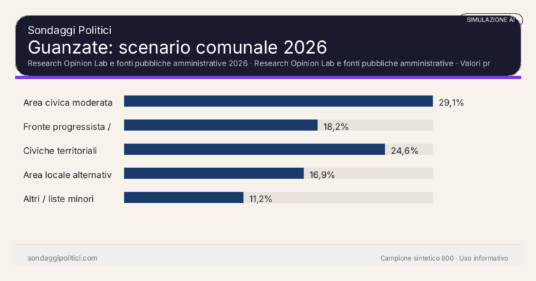 Immagine di anteprima per Guanzate 2026, simulazione AI: scenario comunale e limiti