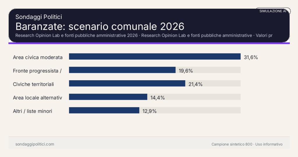 Visual simulazione AI Research Opinion Lab e fonti pubbliche amministrative 2026 Valori prodotti dal Research Opinion Lab e da leggere come scenario editoriale.: Baranzate: scenario comunale 2026. Risultati: Area civica moderata 31,6%, Fronte progressista / civico 19,6%, Civiche territoriali 21,4%. Simulazione AI: non è un sondaggio reale né una rilevazione campionaria.