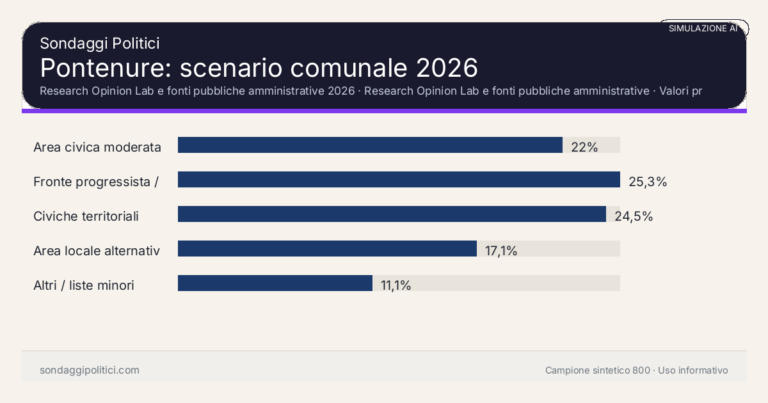 Immagine di anteprima per Pontenure 2026, simulazione AI: scenario comunale e limiti