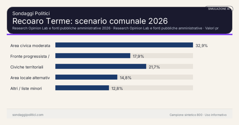 Immagine di anteprima per Recoaro Terme 2026, simulazione AI: scenario comunale e limiti