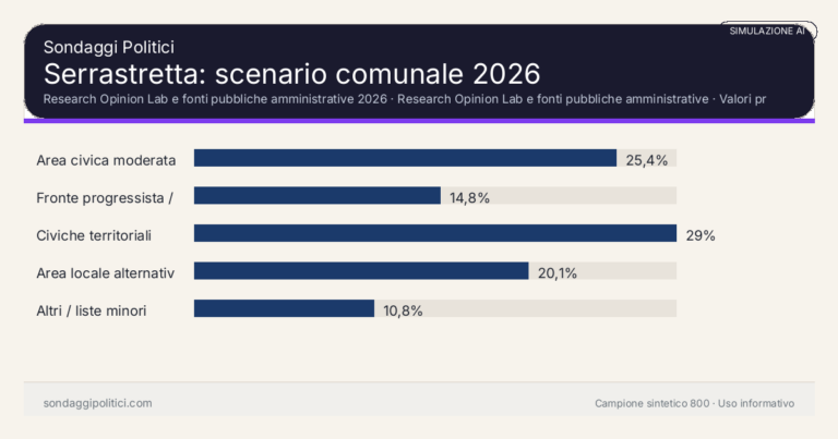 Immagine di anteprima per Serrastretta 2026, simulazione AI: scenario comunale e limiti