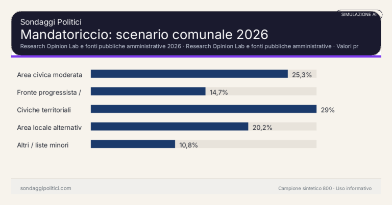 Immagine di anteprima per Mandatoriccio 2026, simulazione AI: scenario comunale e limiti