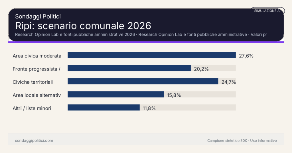 Visual simulazione AI Research Opinion Lab e fonti pubbliche amministrative 2026 Valori prodotti dal Research Opinion Lab e da leggere come scenario editoriale.: Ripi: scenario comunale 2026. Risultati: Area civica moderata 27,6%, Fronte progressista / civico 20,2%, Civiche territoriali 24,7%. Simulazione AI: non è un sondaggio reale né una rilevazione campionaria.