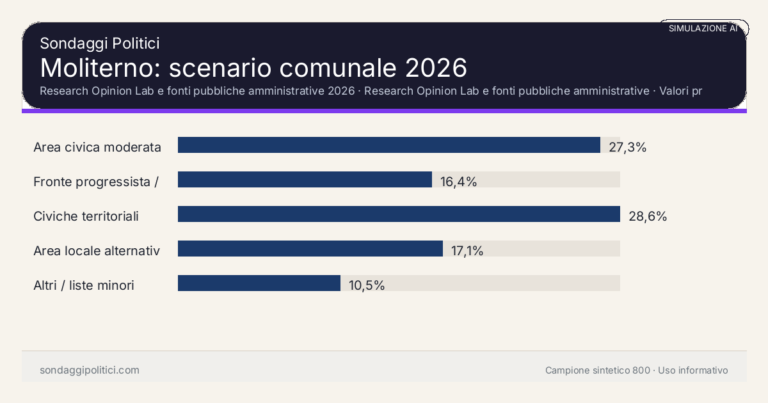 Immagine di anteprima per Moliterno 2026, simulazione AI: scenario comunale e limiti