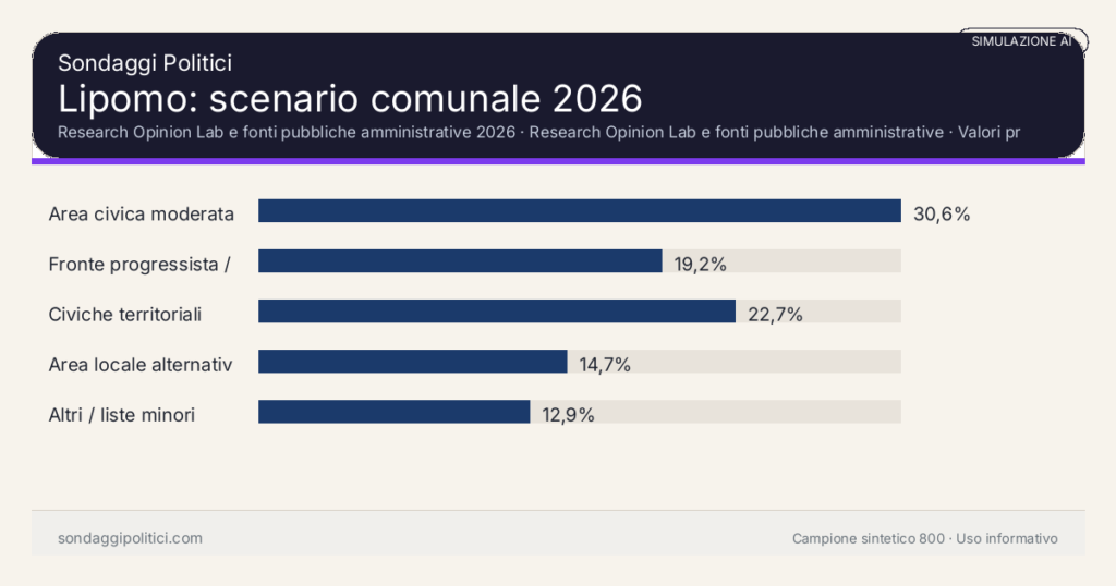 Visual simulazione AI Research Opinion Lab e fonti pubbliche amministrative 2026 Valori prodotti dal Research Opinion Lab e da leggere come scenario editoriale.: Lipomo: scenario comunale 2026. Risultati: Area civica moderata 30,6%, Fronte progressista / civico 19,2%, Civiche territoriali 22,7%. Simulazione AI: non è un sondaggio reale né una rilevazione campionaria.