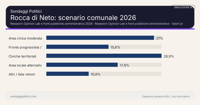 Immagine di anteprima per Rocca di Neto 2026, simulazione AI: scenario comunale e limiti