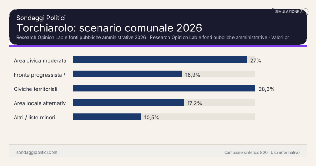 Visual simulazione AI Research Opinion Lab e fonti pubbliche amministrative 2026 Valori prodotti dal Research Opinion Lab e da leggere come scenario editoriale.: Torchiarolo: scenario comunale 2026. Risultati: Area civica moderata 27%, Fronte progressista / civico 16,9%, Civiche territoriali 28,3%. Simulazione AI: non è un sondaggio reale né una rilevazione campionaria.