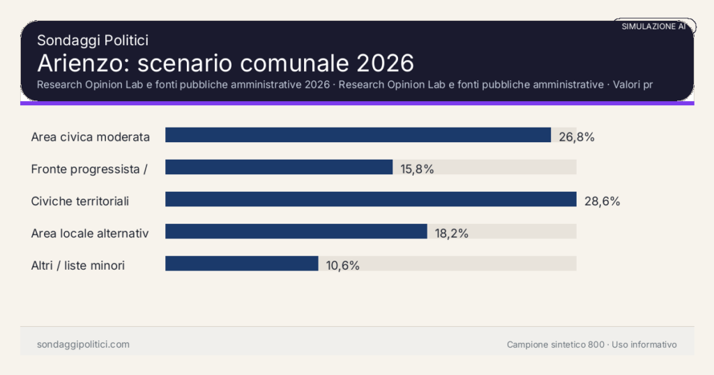 Visual simulazione AI Research Opinion Lab e fonti pubbliche amministrative 2026 Valori prodotti dal Research Opinion Lab e da leggere come scenario editoriale.: Arienzo: scenario comunale 2026. Risultati: Area civica moderata 26,8%, Fronte progressista / civico 15,8%, Civiche territoriali 28,6%. Simulazione AI: non è un sondaggio reale né una rilevazione campionaria.